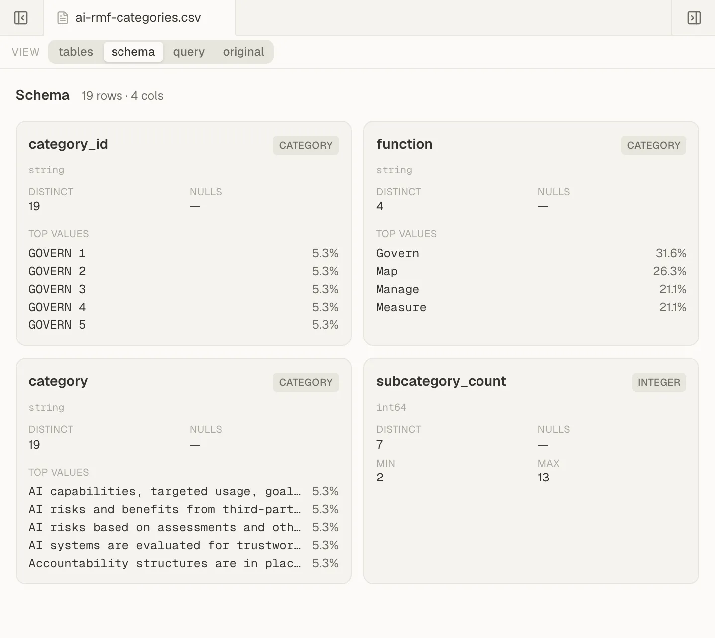 The schema view of a CSV file, with a card for each of its four columns showing type, distinct values, and nulls, plus top values for the three text columns and minimum and maximum for the number column