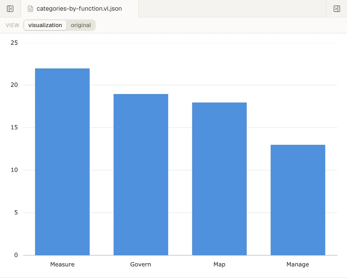 A bar chart of subcategories per AI RMF function, open in the visualization view