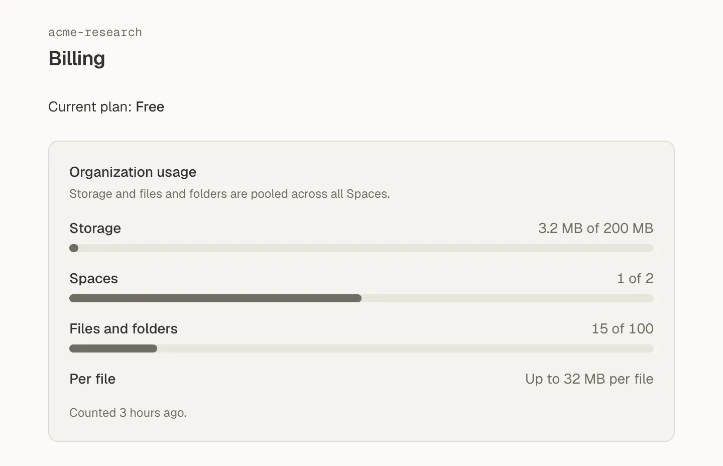 The Billing page's Organization usage card on the Free plan: Storage 3.2 MB of 200 MB, Spaces 1 of 2, Files and folders 15 of 100, and up to 32 MB per file